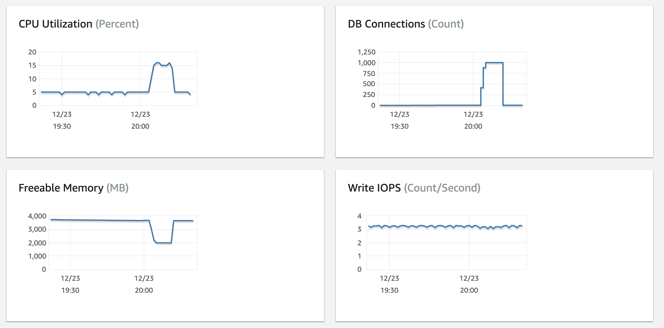 graphs using proxy