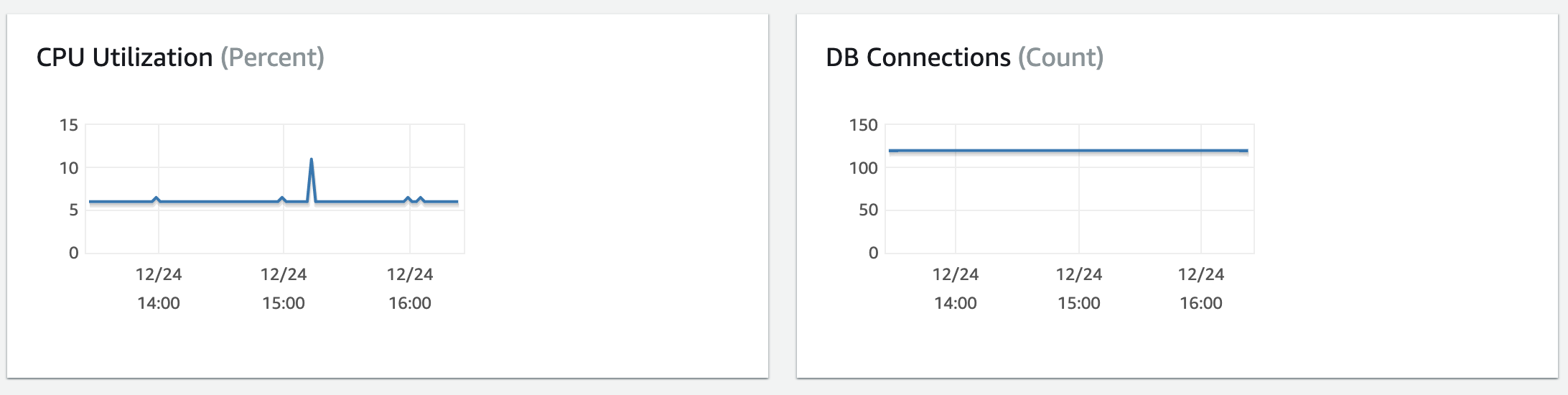 graphs using proxy
