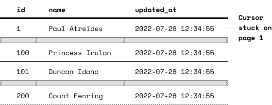 cursor stuck on page 1 when a lot of records have the same updated at