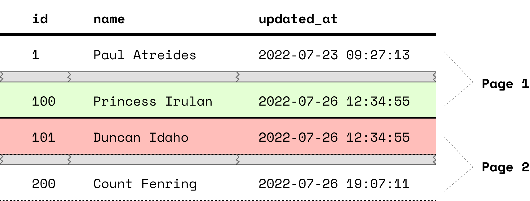 a table with two rows that have the same timestamp, split across two pages