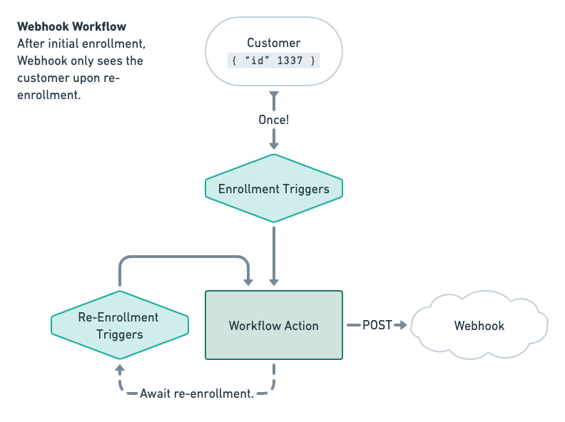 Flow diagram of a webhook Workflow. The Workflow Action, which makes a POST request to an external webhook, is triggered once when a Customer is initially enrolled. After that, it's triggered by distinct Re-Enrollment triggers.