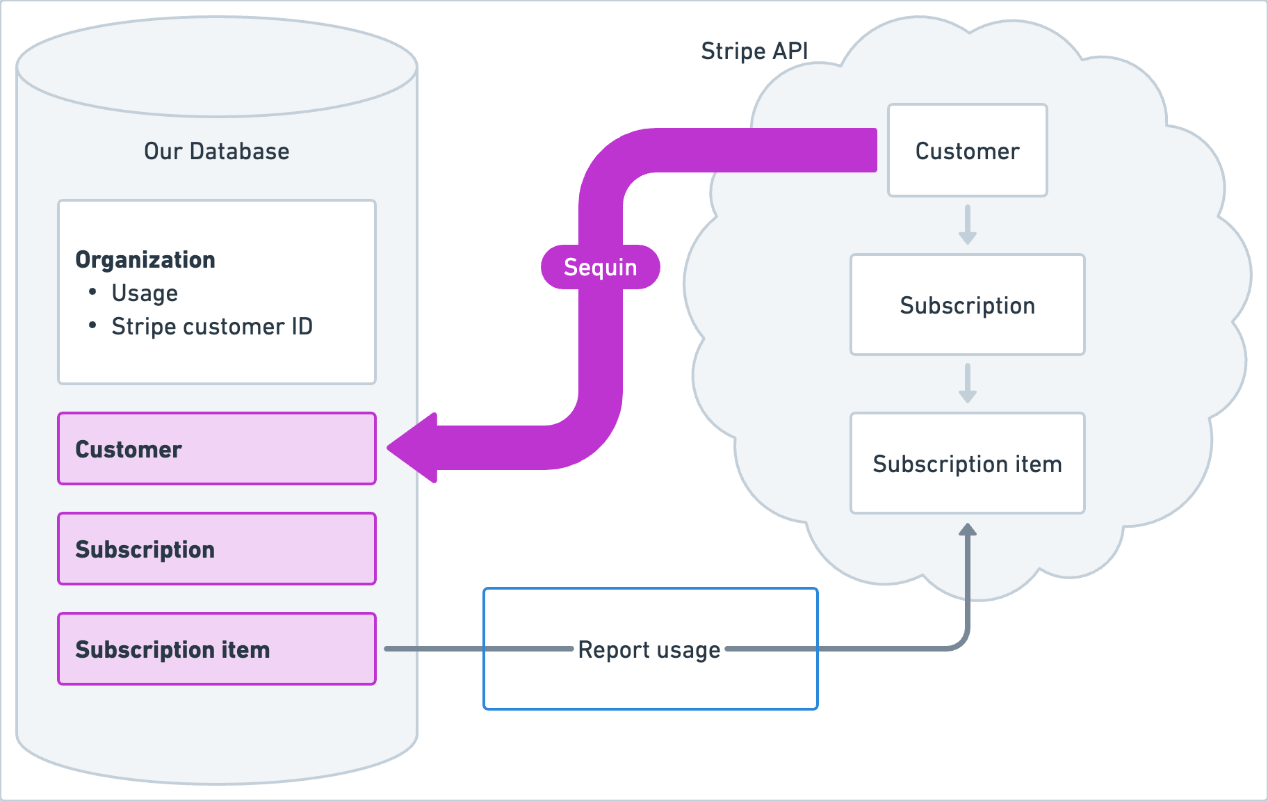 The same Stripe metered billing process, simplified with Sequin. The Stripe sync reproduces all the pertinent Stripe API data (Customers, Subscriptions, Subscription Items, and Prices) in our database. The application is only responsible for posting usage.