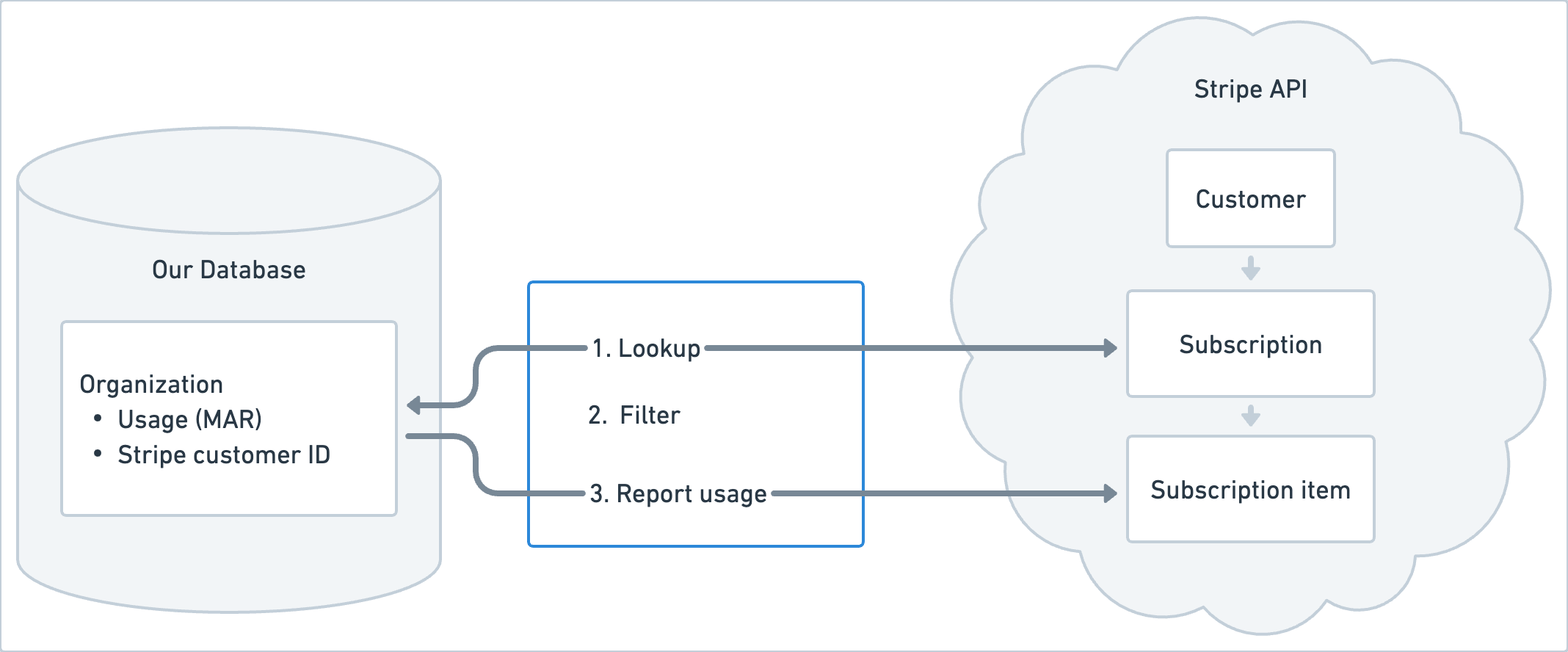 Our process for posting customer usage before setting up a Stripe sync. For each organization, the application has to make two requests to the Stripe API: one to fetch its subscription data, and another to post its usage.