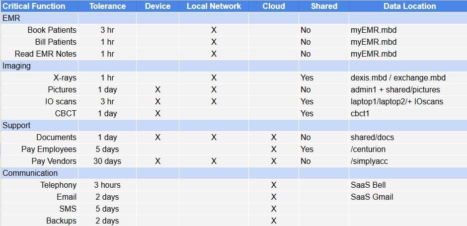 Building Digital Resilience in Your Professional Practice: A Quick Guide to Managing Key Functions and Data Storage