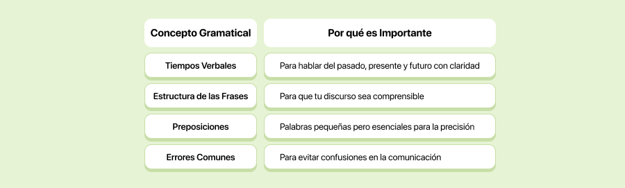 Conceptos Gramaticales Esenciales para la Fluidez