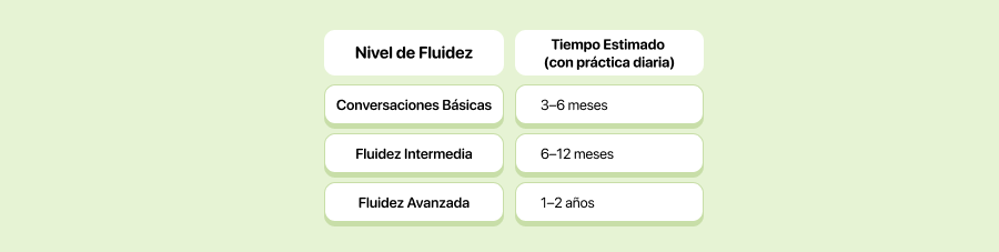 ¿Cuánto tiempo se tarda en hablar inglés con fluidez?