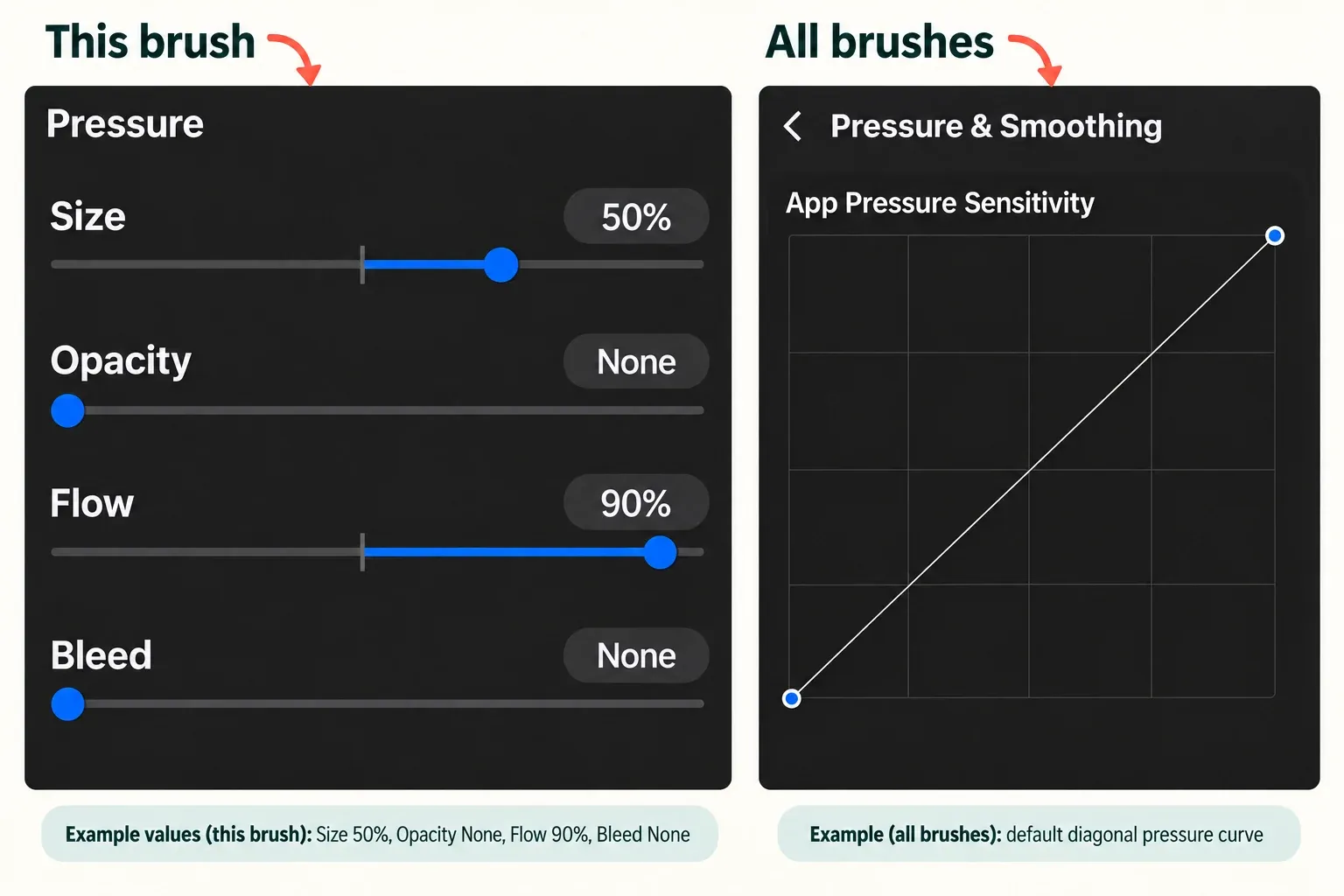 Apple Pencil Pressure settings for one brush beside the global App Pressure Sensitivity curve.
