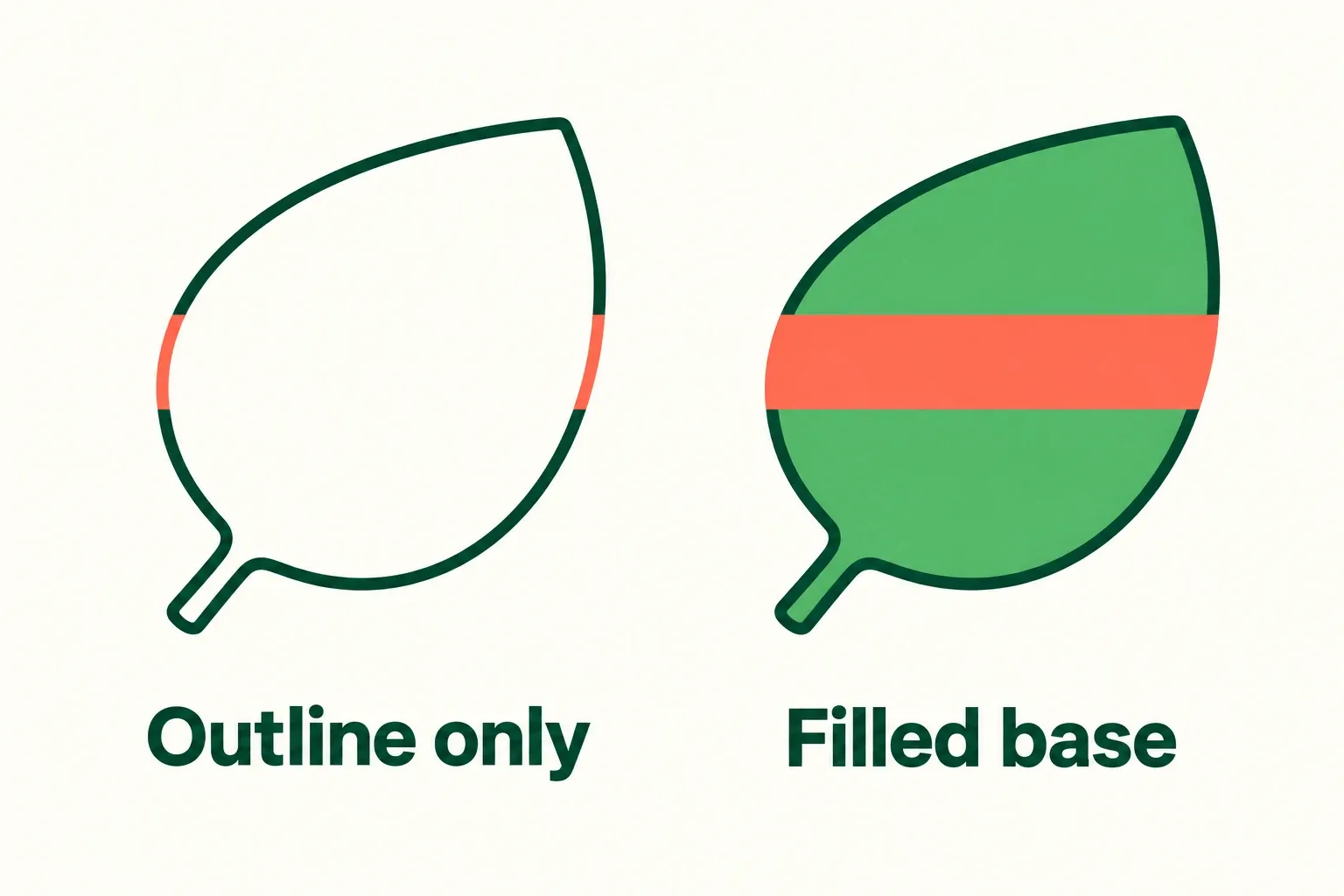 The same horizontal paint stripe meets only the thin outline of one leaf and spans the filled interior of the other.