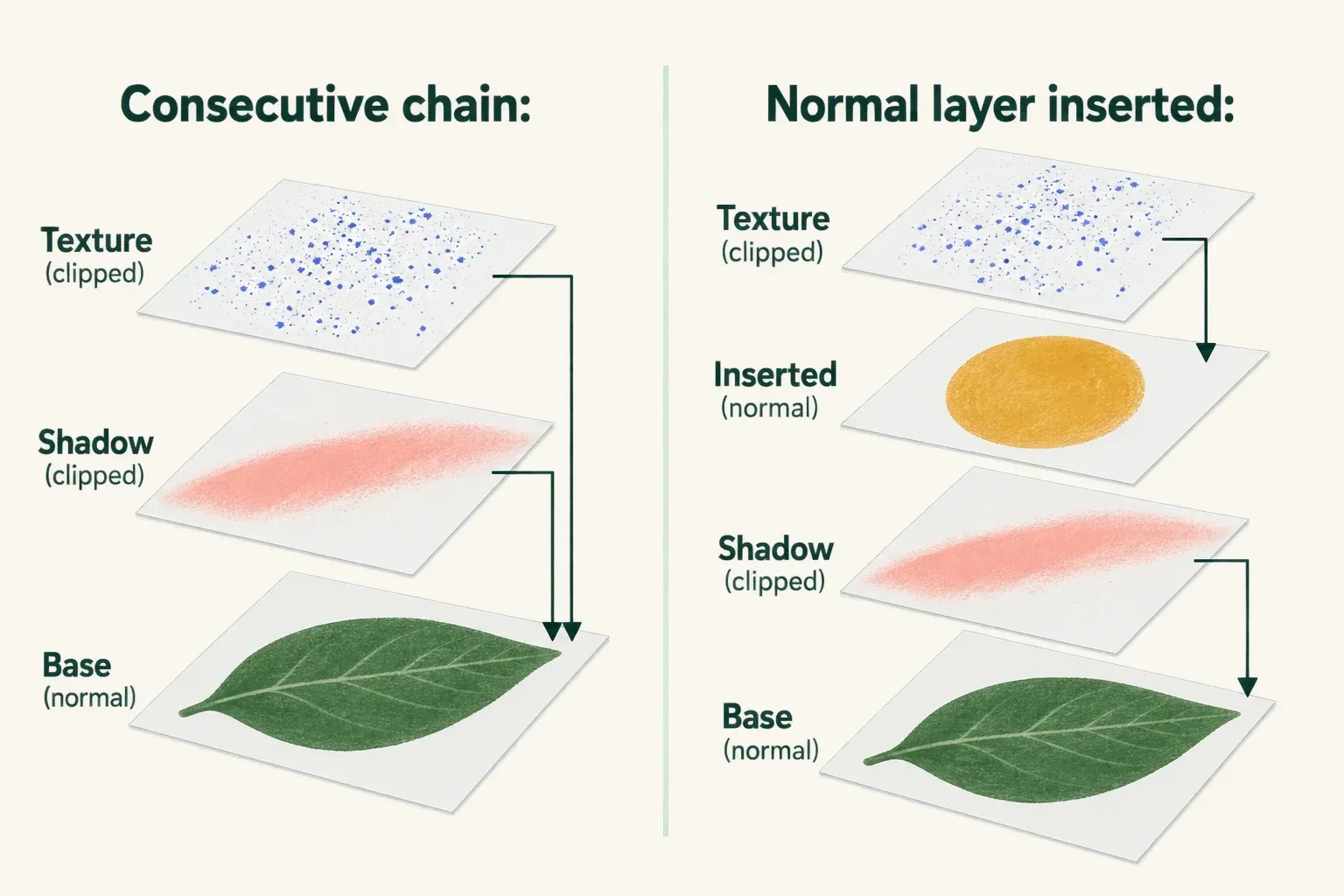 Consecutive Texture and Shadow clipping layers share Base; after a normal Inserted layer enters, Texture depends on Inserted while Shadow still depends on Base.