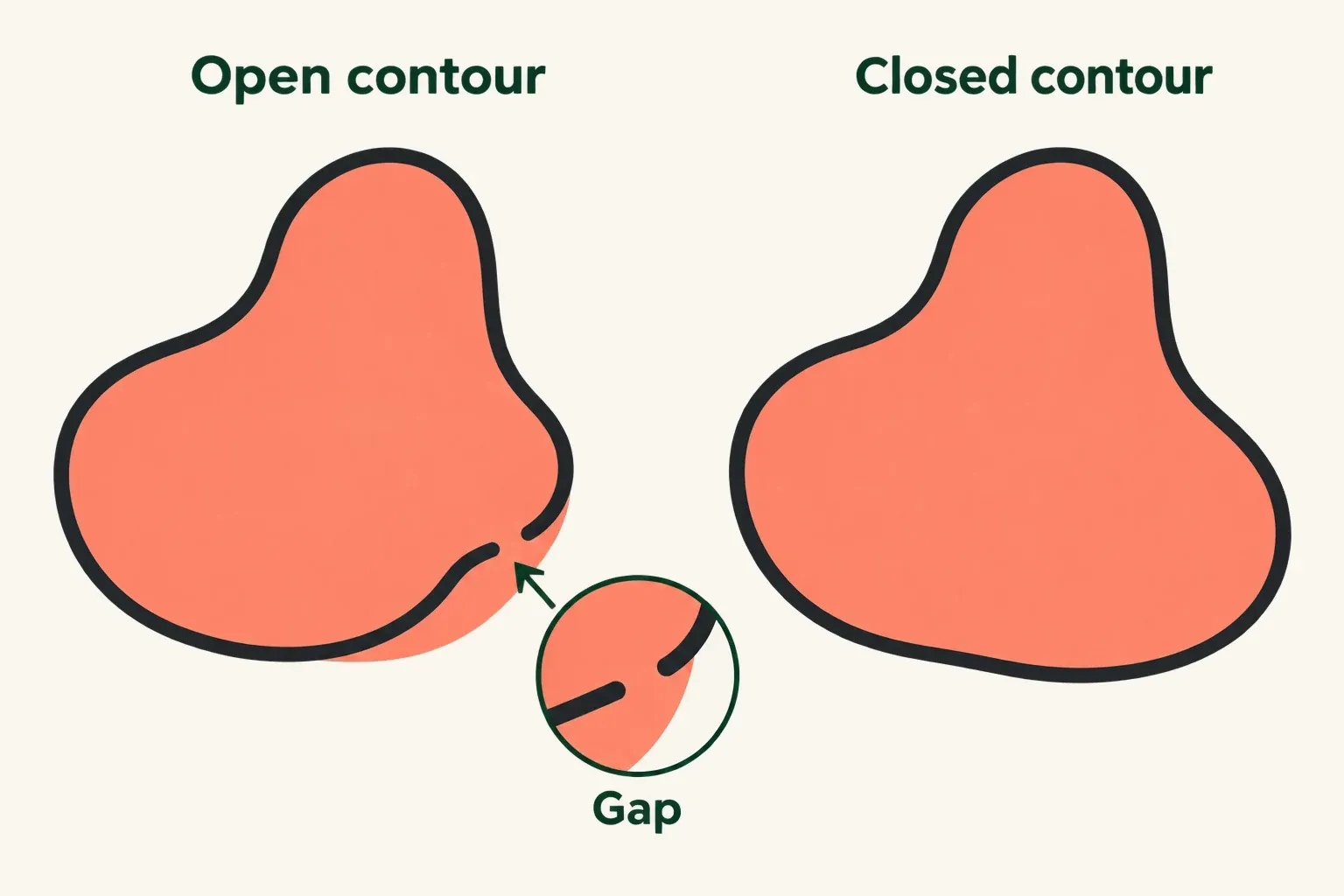 Open contour with a magnified gap beside the same contour closed around its fill.