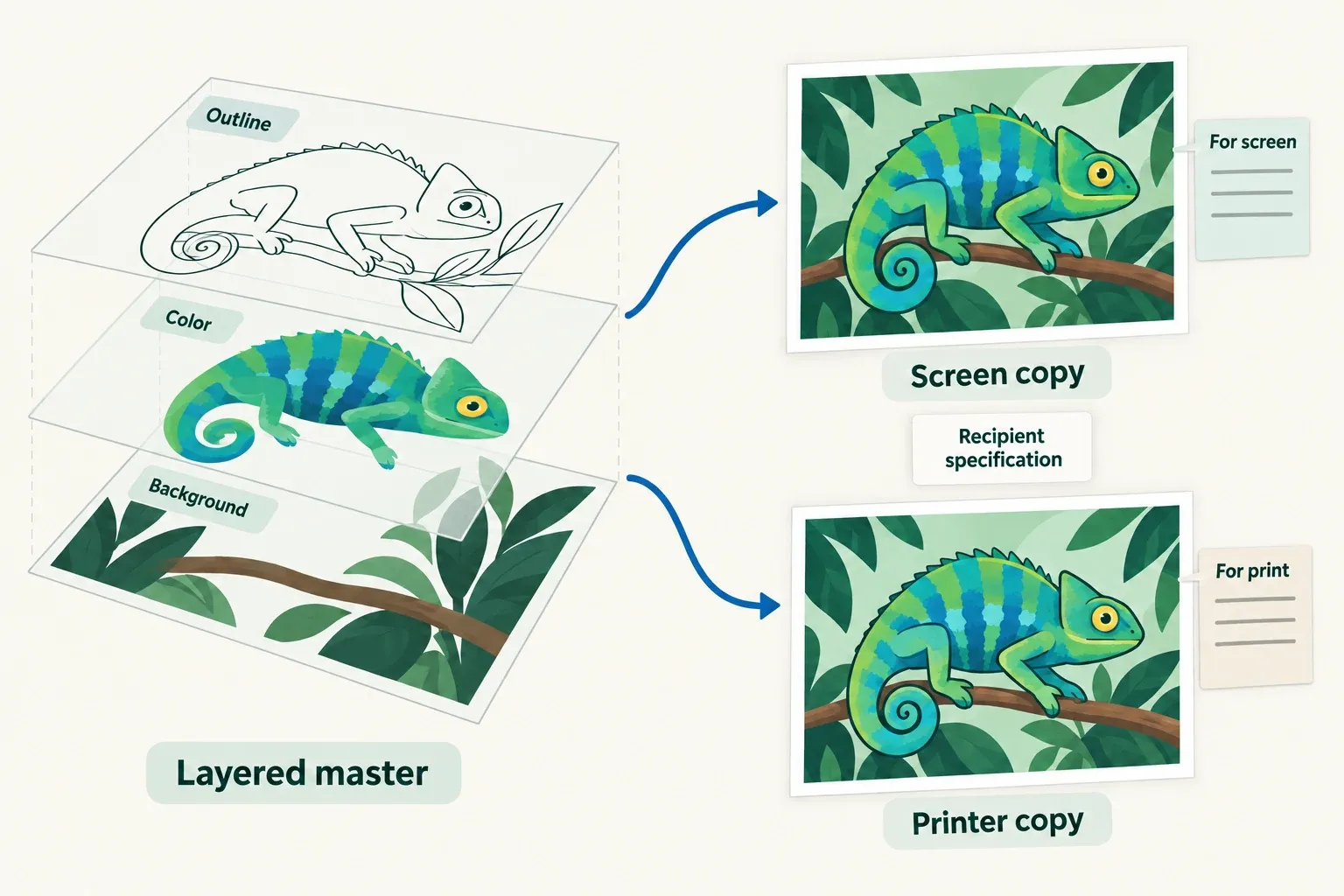 An editable layered chameleon master supplies separate screen and printer copies, each governed by its recipient specification.