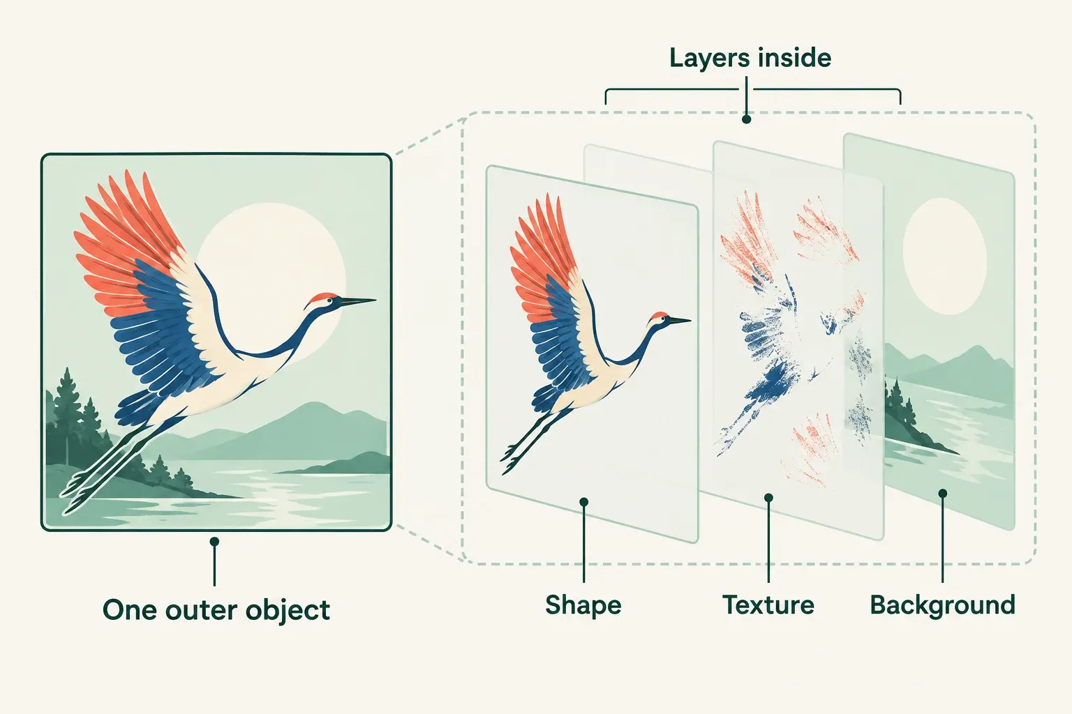 One outer object contains separate Shape, Texture and Background artwork layers.