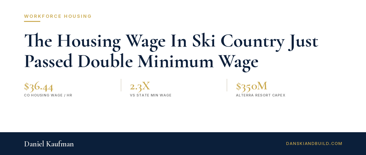 The Housing Wage In Ski Country Just Passed Double Minimum Wage