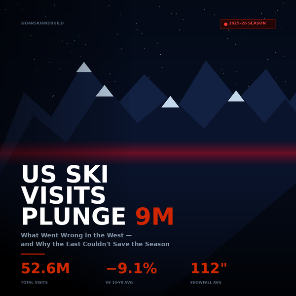 US Ski Visits Plunge by 9 Million: What Went Wrong in the West?