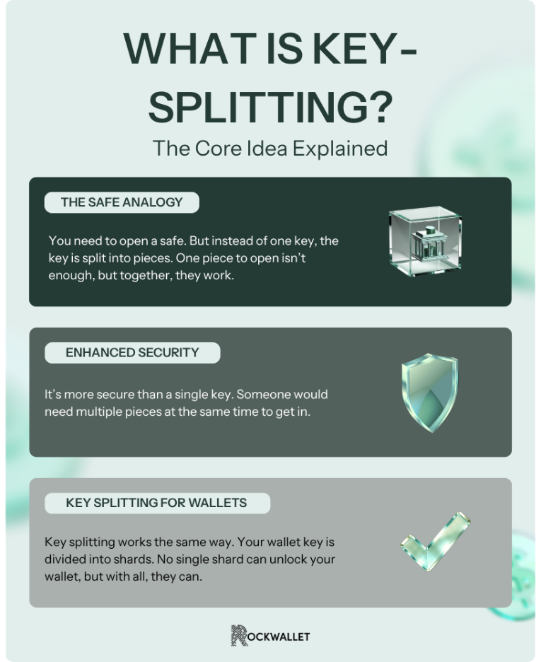 Infographic explaining what a crypto recovery phrase is, showing how key splitting works by dividing a wallet key into multiple secure pieces so no single part can access funds, helping users understand modern crypto wallet security.