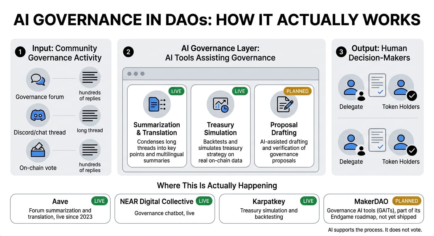 AI agents managing DAO governance and treasury operations
