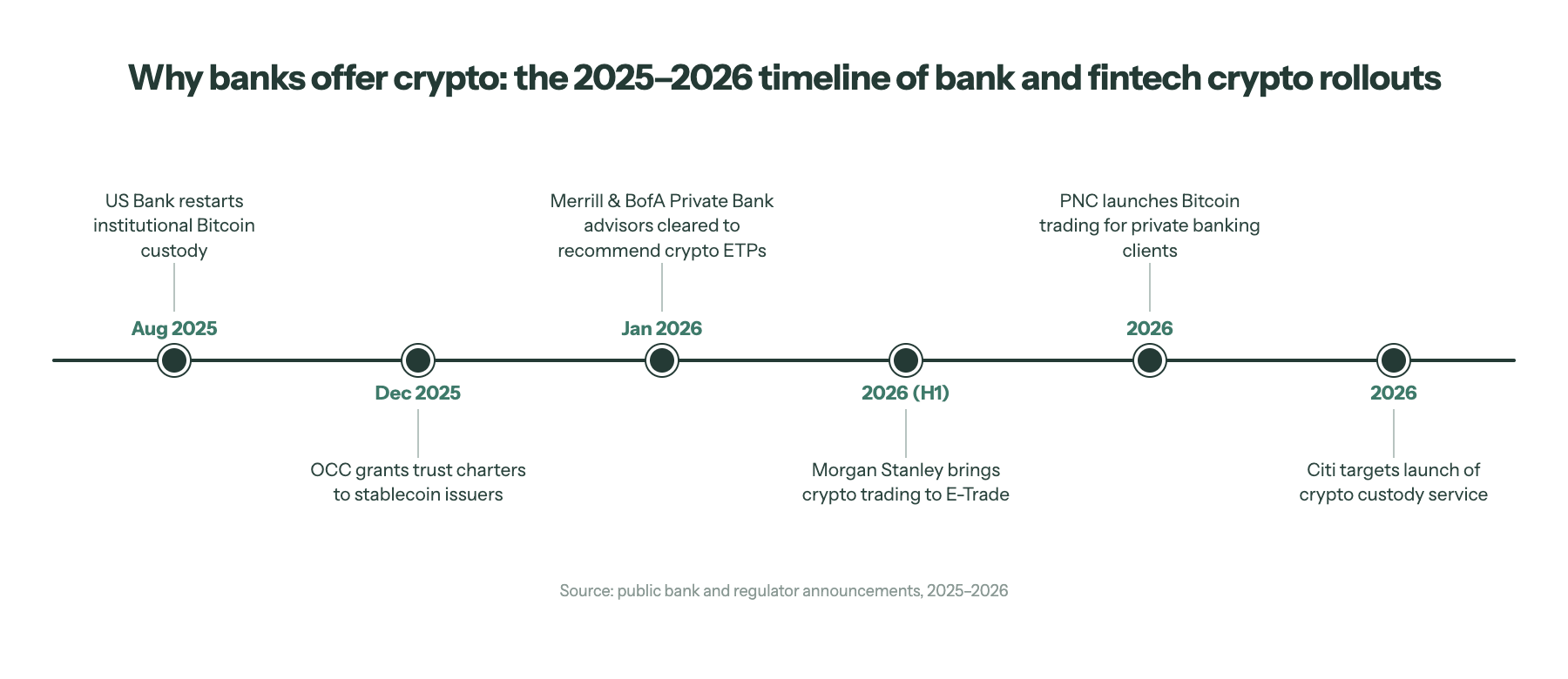 Timeline chart showing why banks offer crypto, tracking bank and fintech Bitcoin and crypto custody rollouts from US Bank and the OCC in 2025 through PNC, Morgan Stanley E-Trade, Merrill, and Citi in 2026