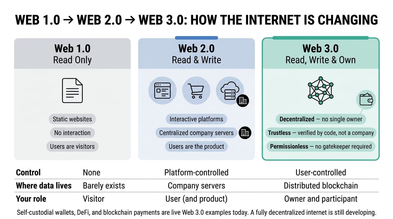 Comparing Web 1.0, Web 2.0, and Web 3.0 across control, data ownership, and user role, highlighting Web 3.0's decentralized, trustless, and permissionless design