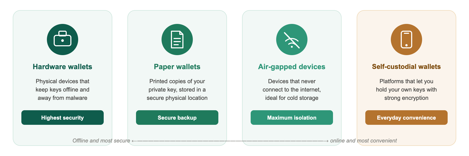 Diagram comparing four ways to store a crypto private key: hardware wallets, paper wallets, air-gapped devices, and self-custodial wallets, ranked from highest security to everyday convenience