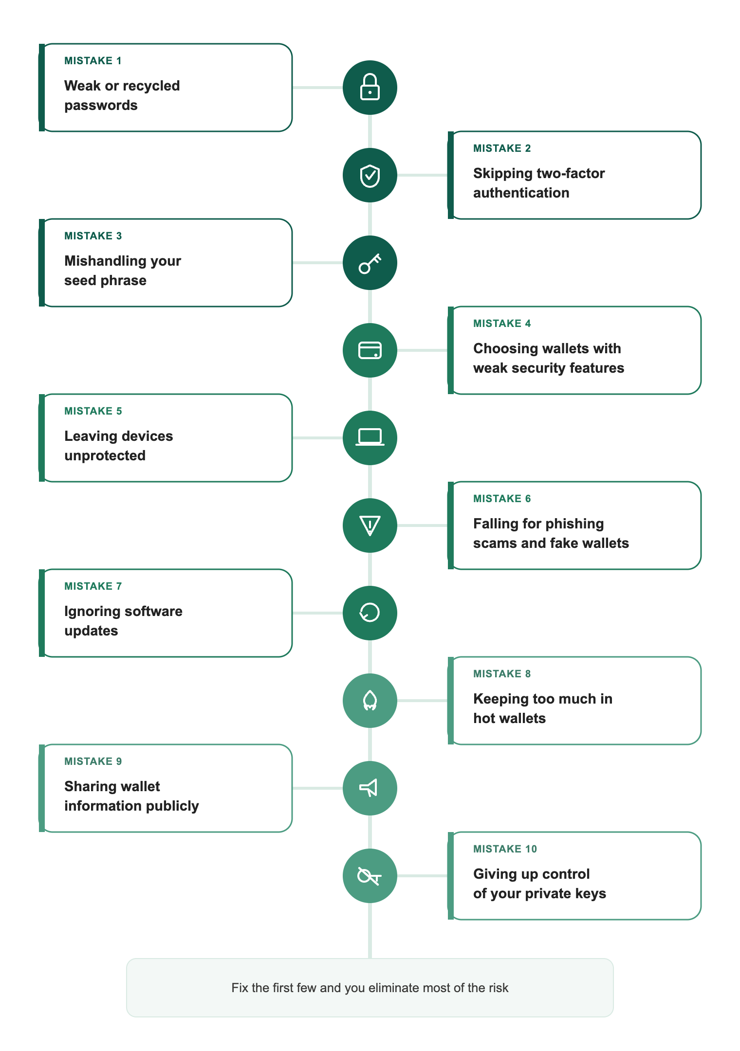 Checklist infographic of the top 10 crypto wallet security mistakes, including weak passwords, skipping two-factor authentication, mishandling seed phrases, and giving up control of private keys