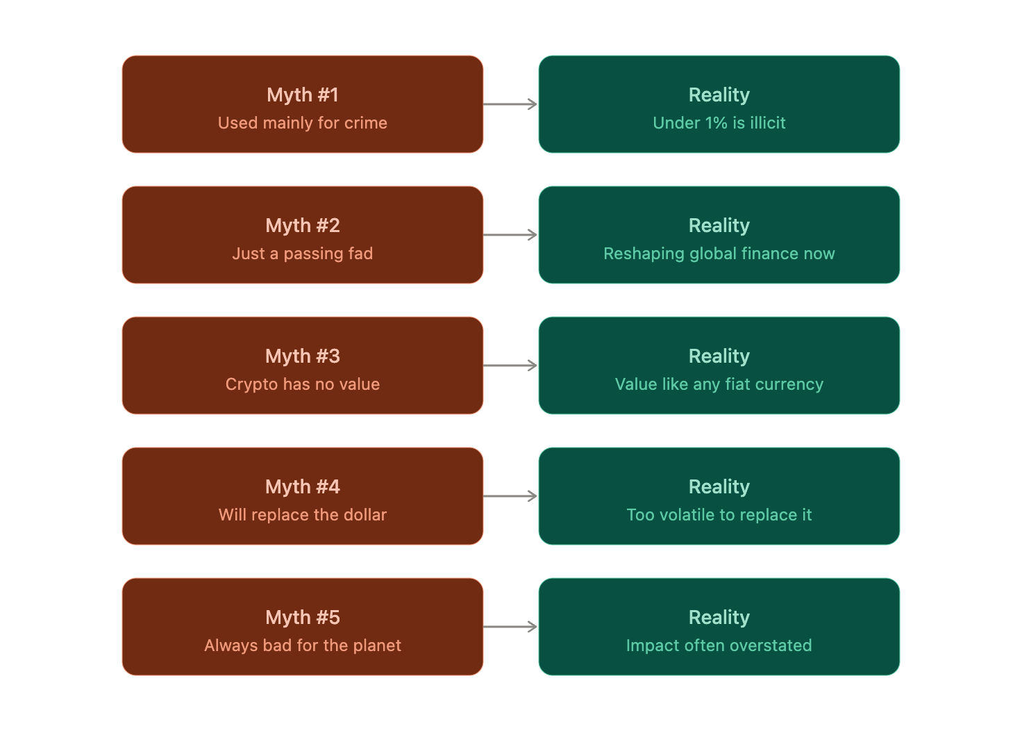 busting 5 common cryptocurrency myths: crime, fad, value, replacing the dollar, and environmental impact