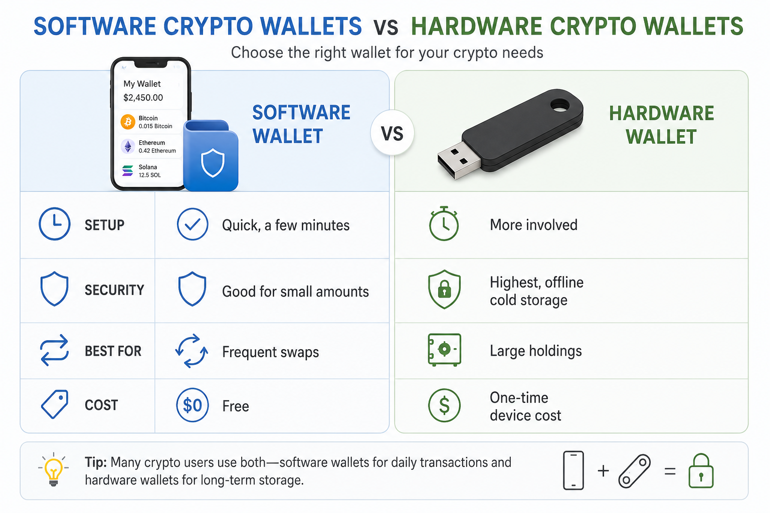 software vs hardware crypto wallets for beginners, showing setup time, security, best use case, and cost for each wallet type