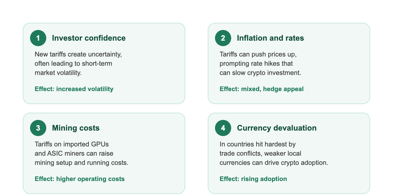 Diagram showing four ways tariffs affect crypto: investor confidence and market volatility, inflation and interest rates, crypto mining costs, and currency devaluation driving adoption