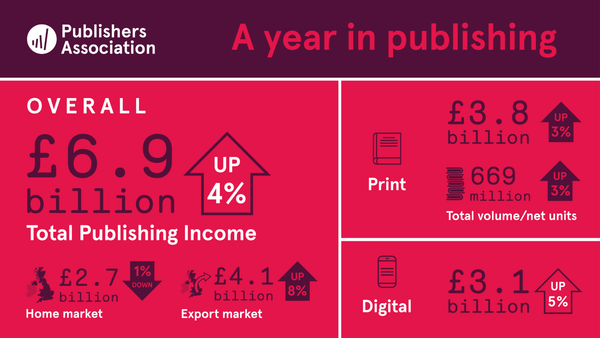 Report from London: The Book Market is Growing Globally