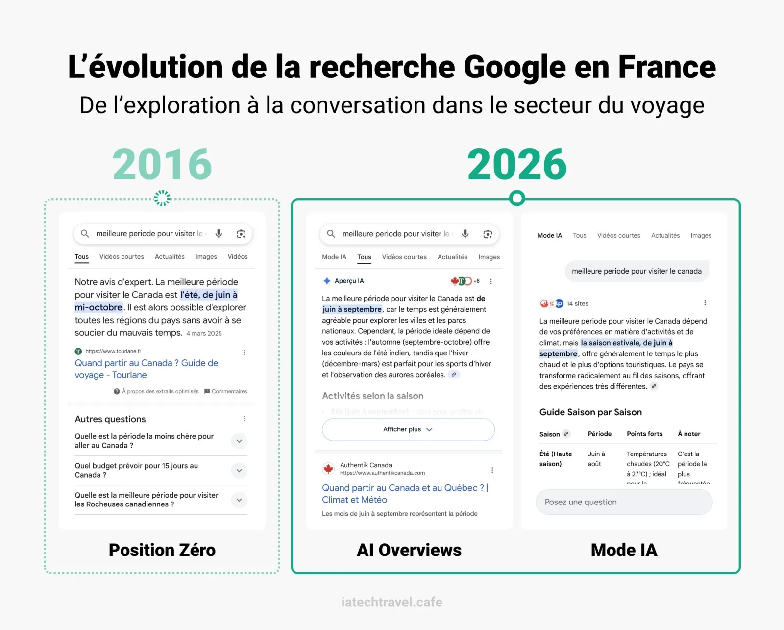 Évolution de la recherche Google en France sur une requête voyage entre 2016 et 2026 : extrait en position zéro, puis Aperçus IA et Mode IA