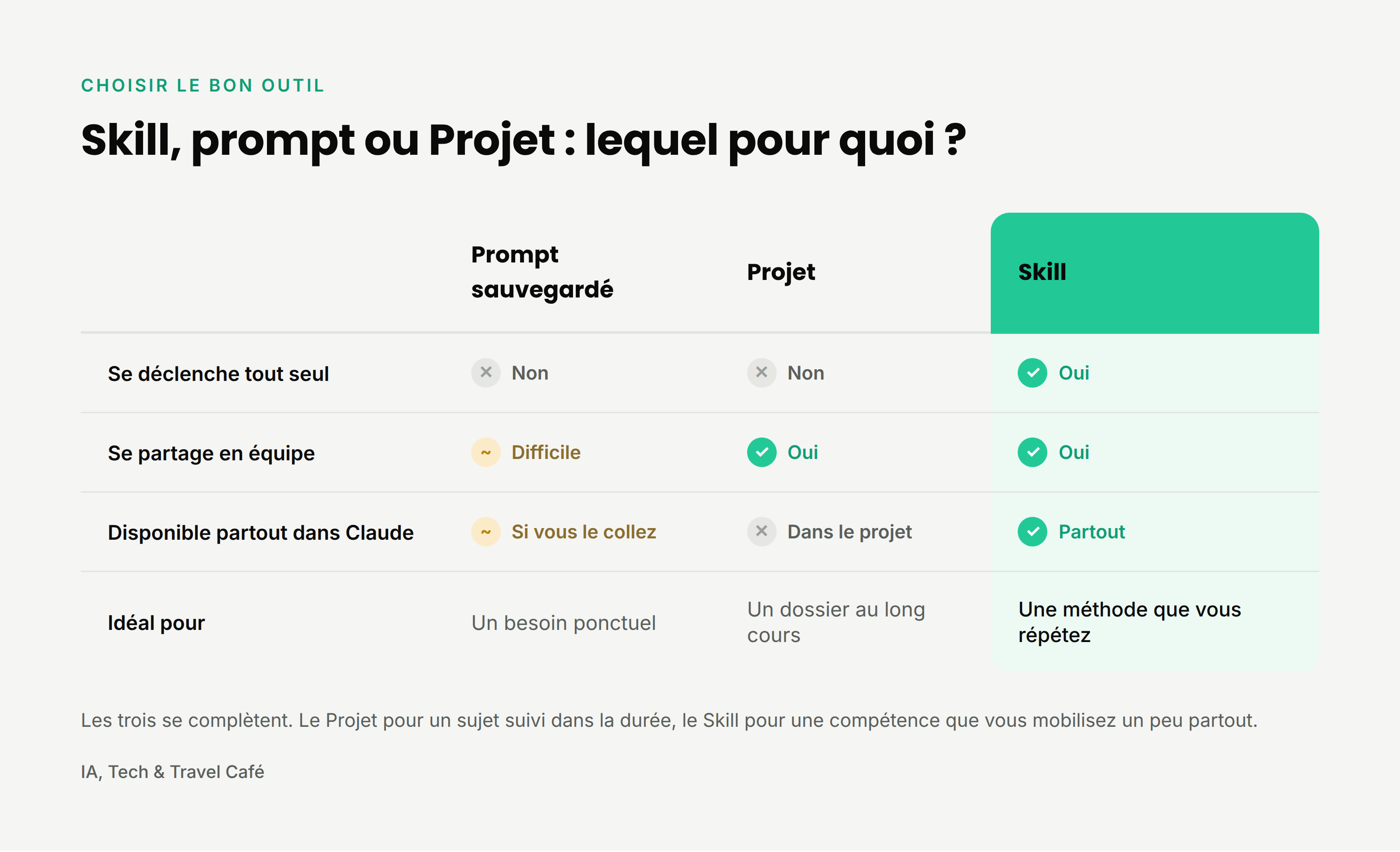 Tableau comparatif entre un prompt sauvegardé, un Projet Claude et un Skill, selon quatre critères : déclenchement automatique, partage en équipe, disponibilité et usage idéal