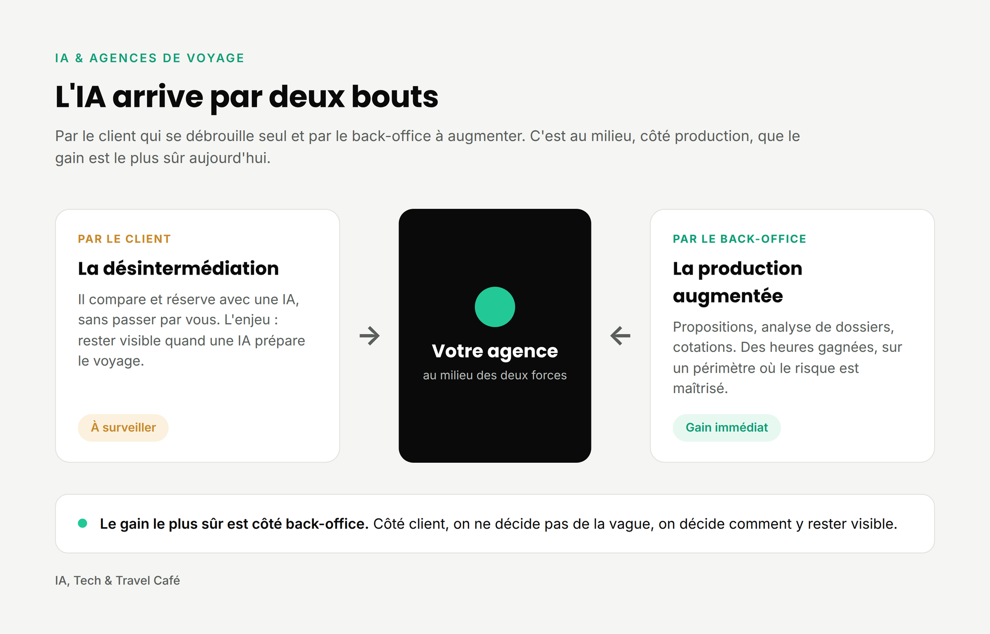 L'IA touche l'agence par deux bouts : le client qui se désintermédie et le back-office à augmenter