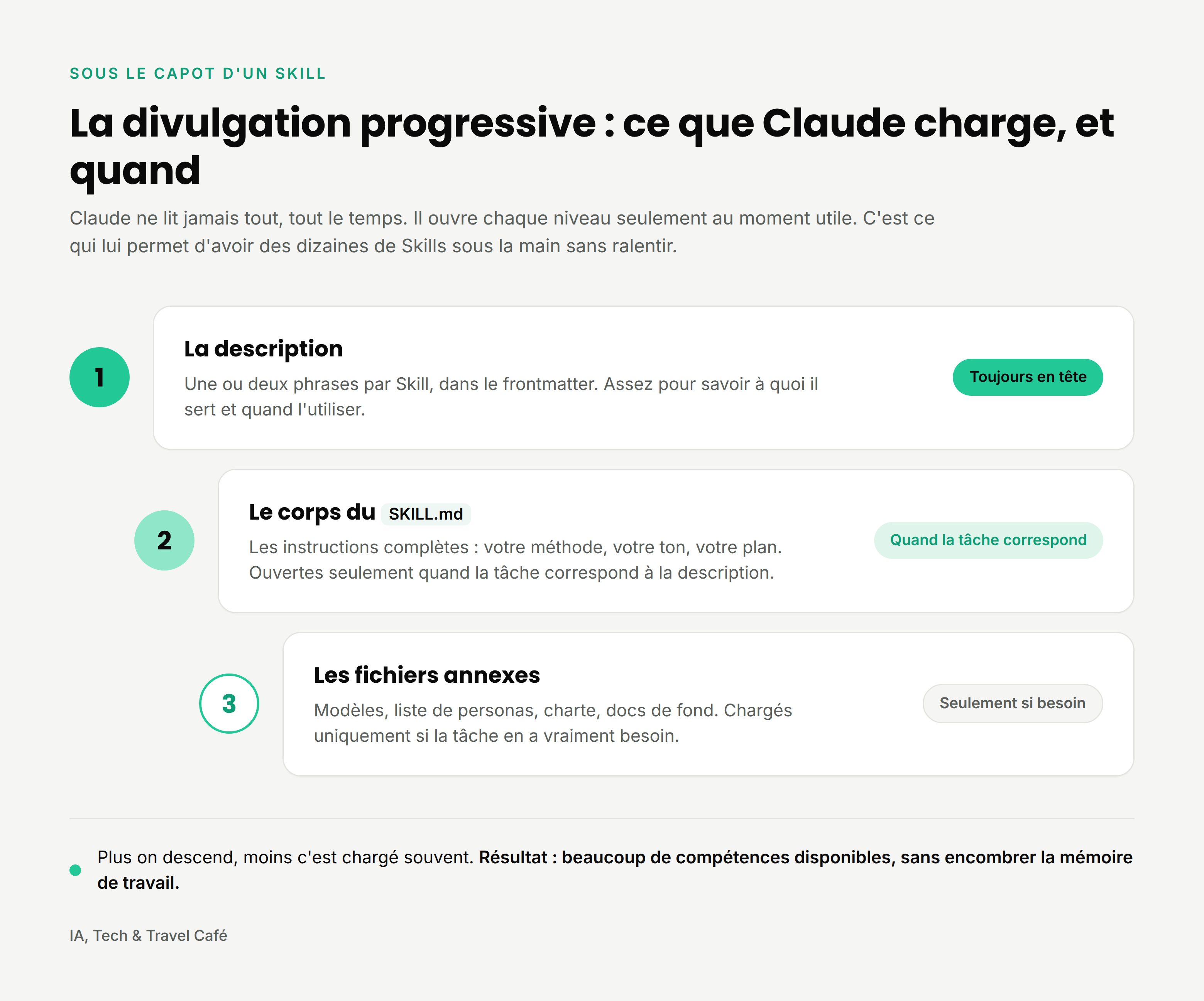 Les trois niveaux d'un Skill Claude : la description toujours chargée, le corps du SKILL.md ouvert quand la tâche correspond, les fichiers annexes chargés seulement si besoin