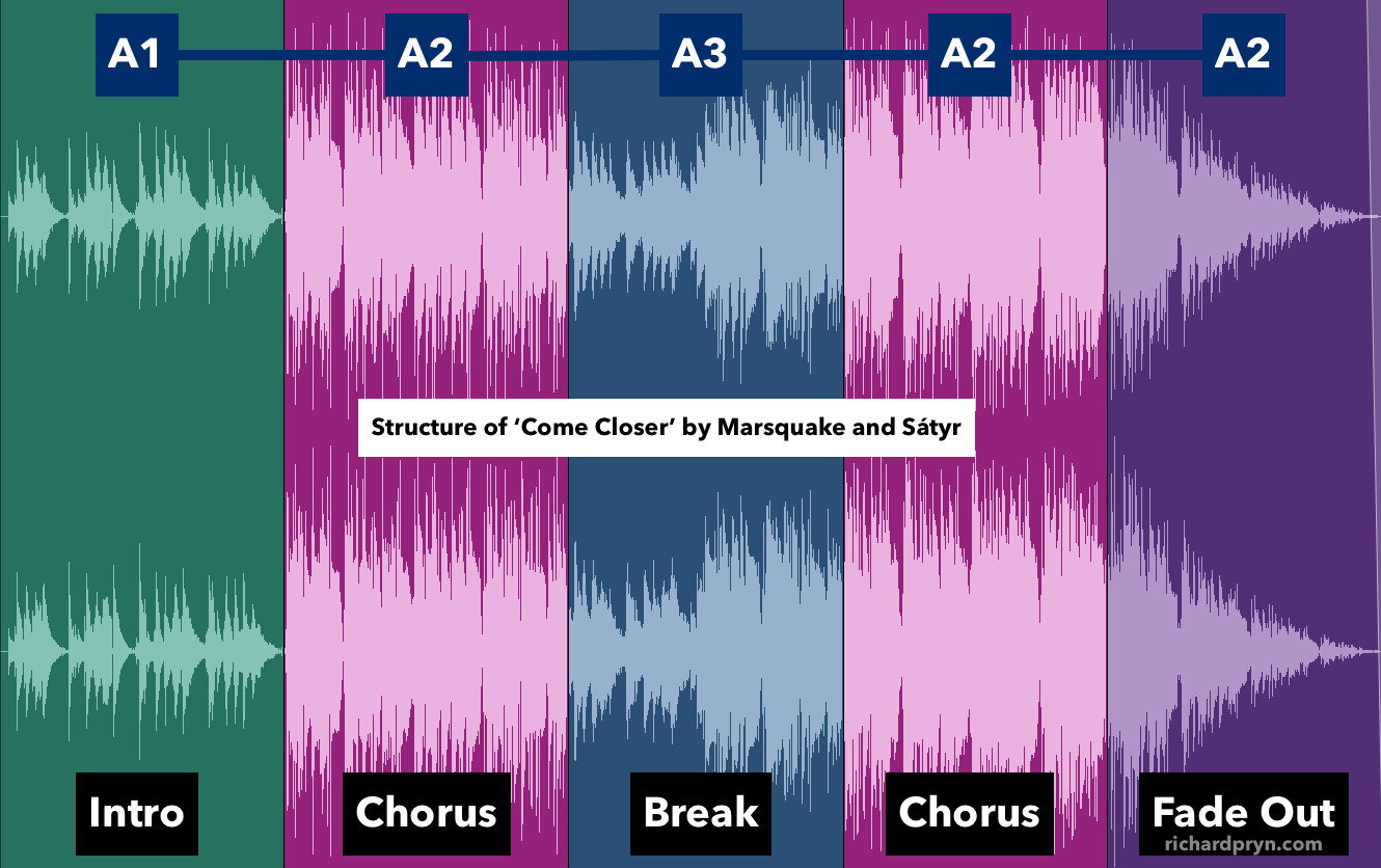 Lofi music structure of come closer by marsquake and satyr
