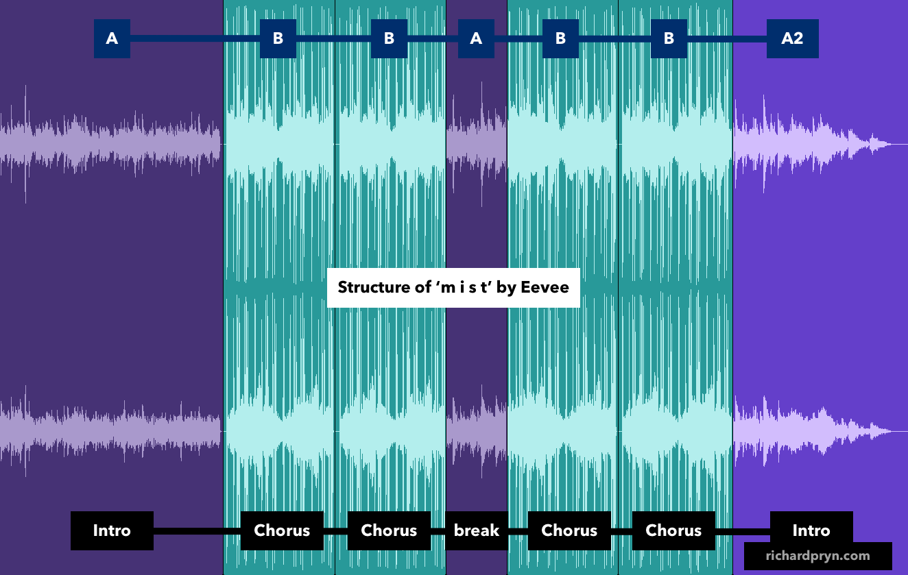 Lofi music structure of mist by Eevee