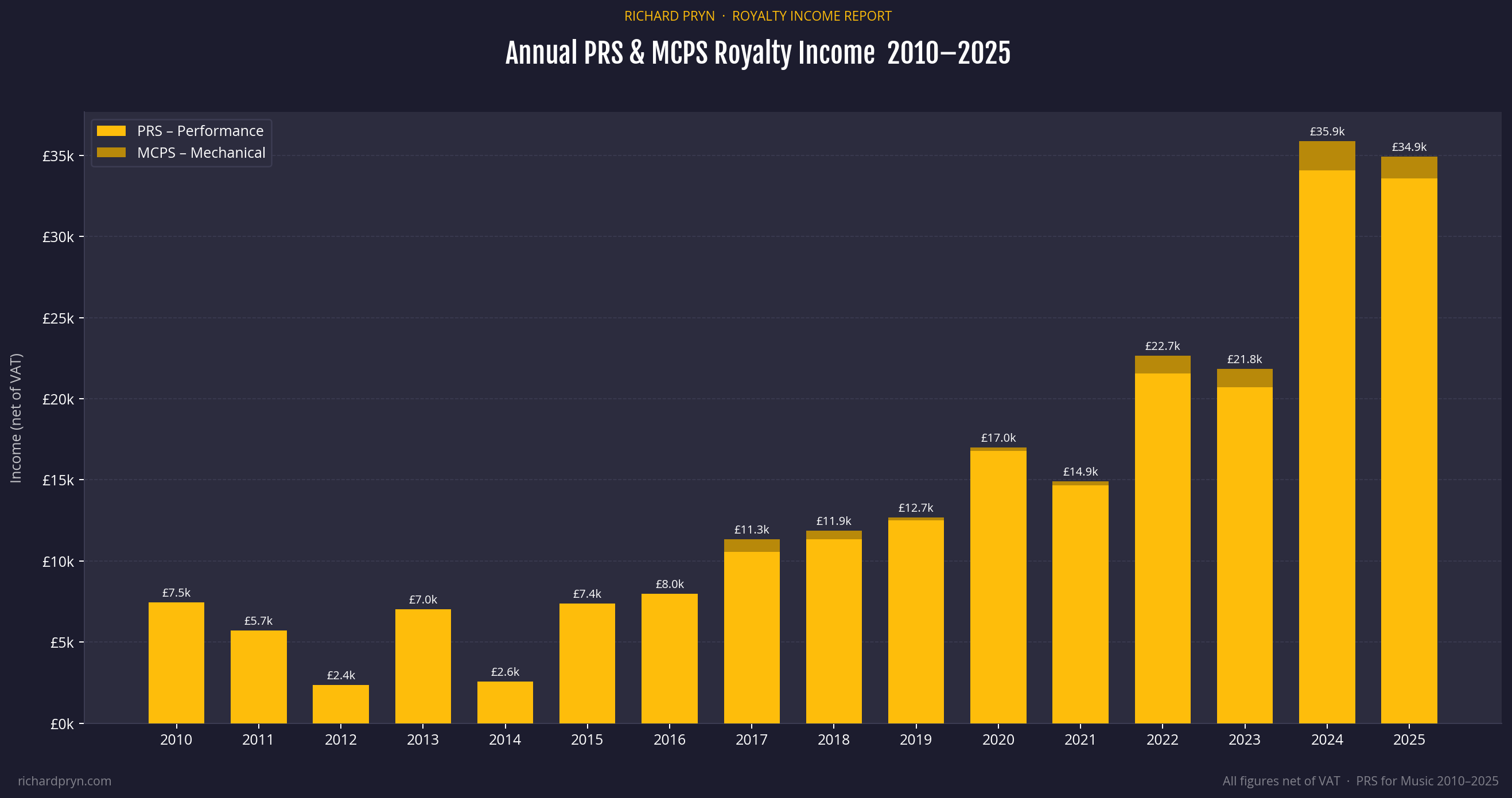 Annual PRS & MCPS Royalty Income 2010-2025
