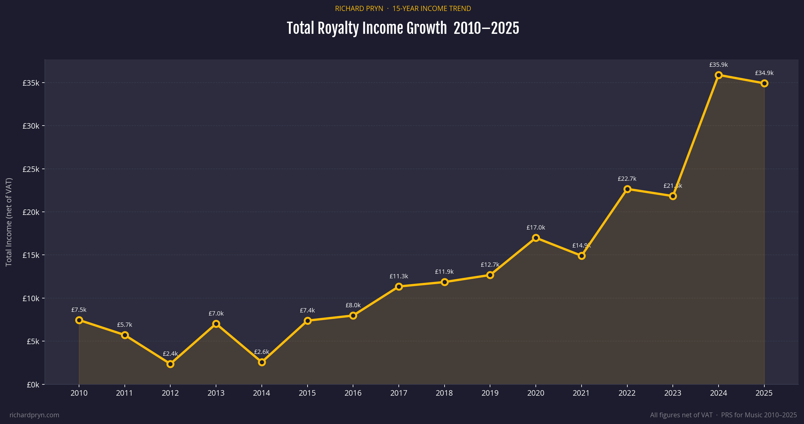 my total production music royalty income over the last 15 years as a line chart