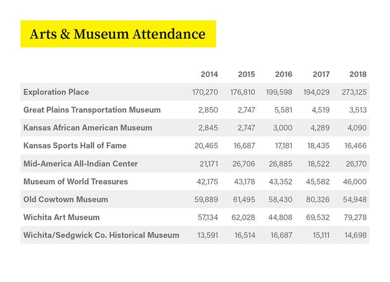 Museums-Chart