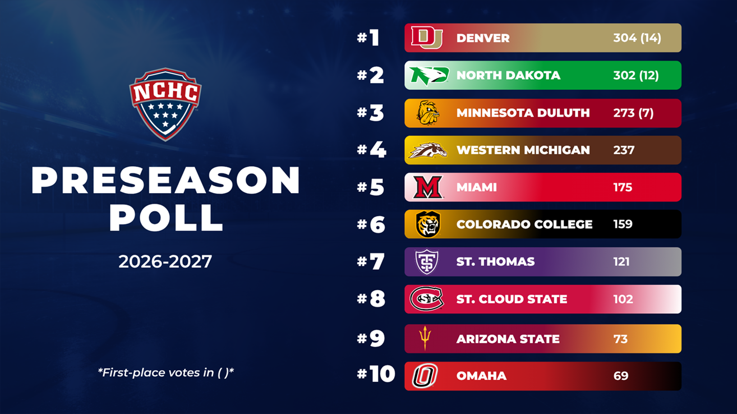 Bulldogs picked third in NCHC preseason media poll