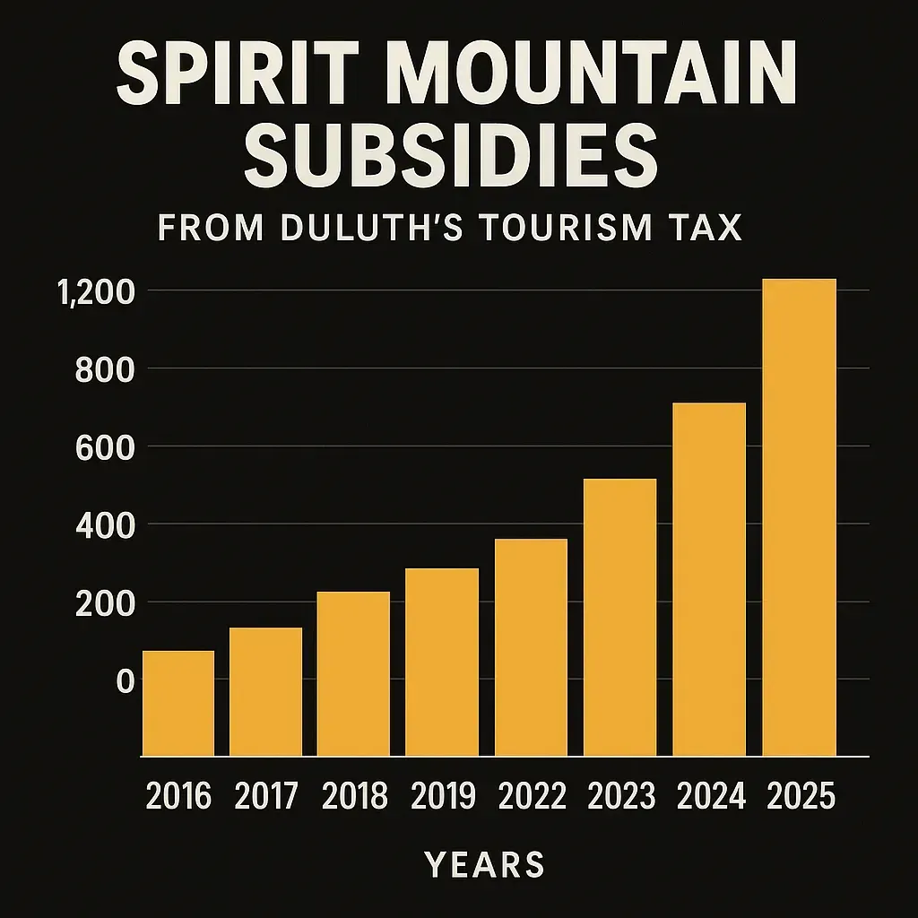 Howie: Stop feeding Spirit Mountain and calling it economic development