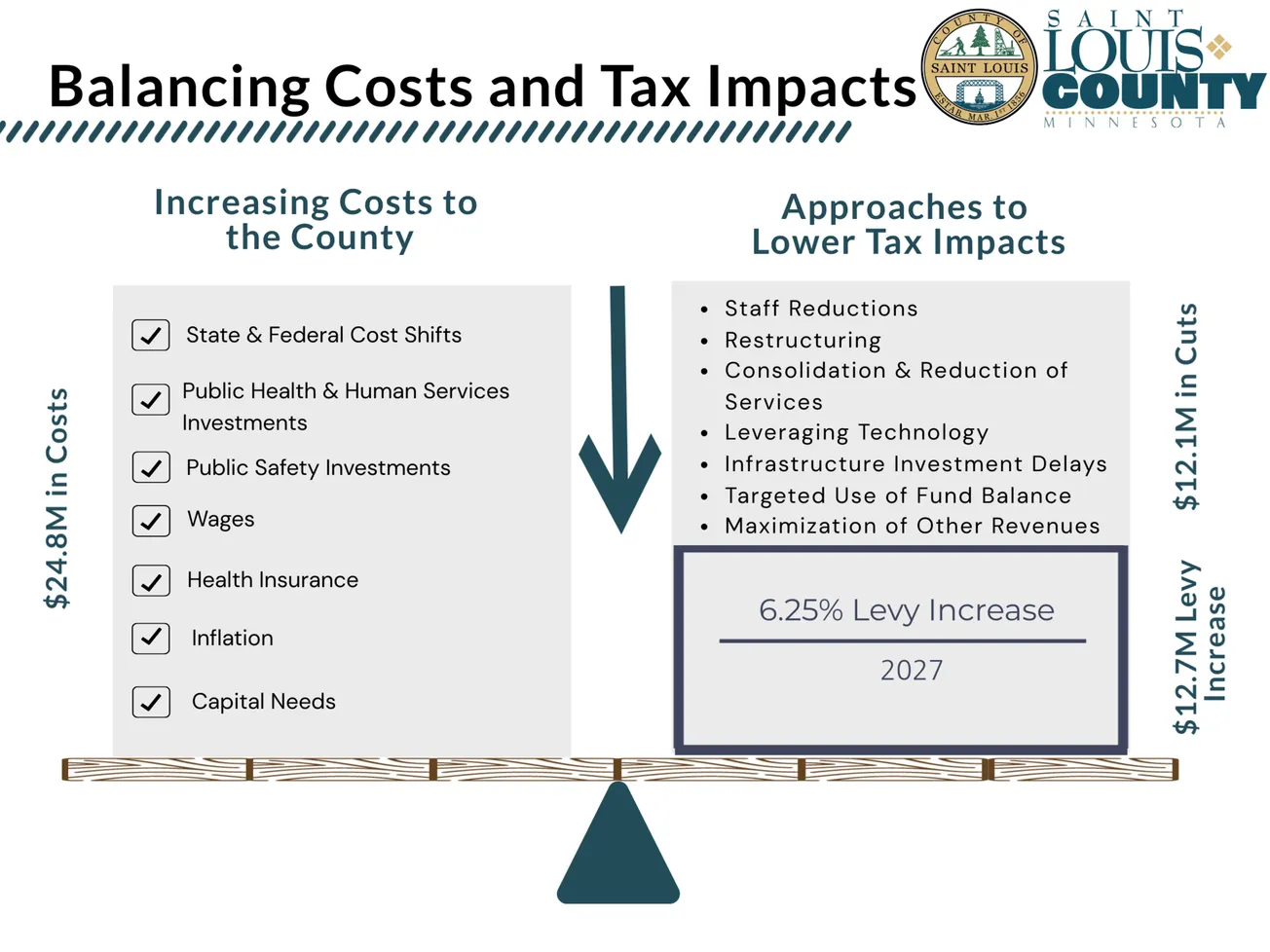 County Board gives initial approval to 2027 tax levy, offset by record new construction