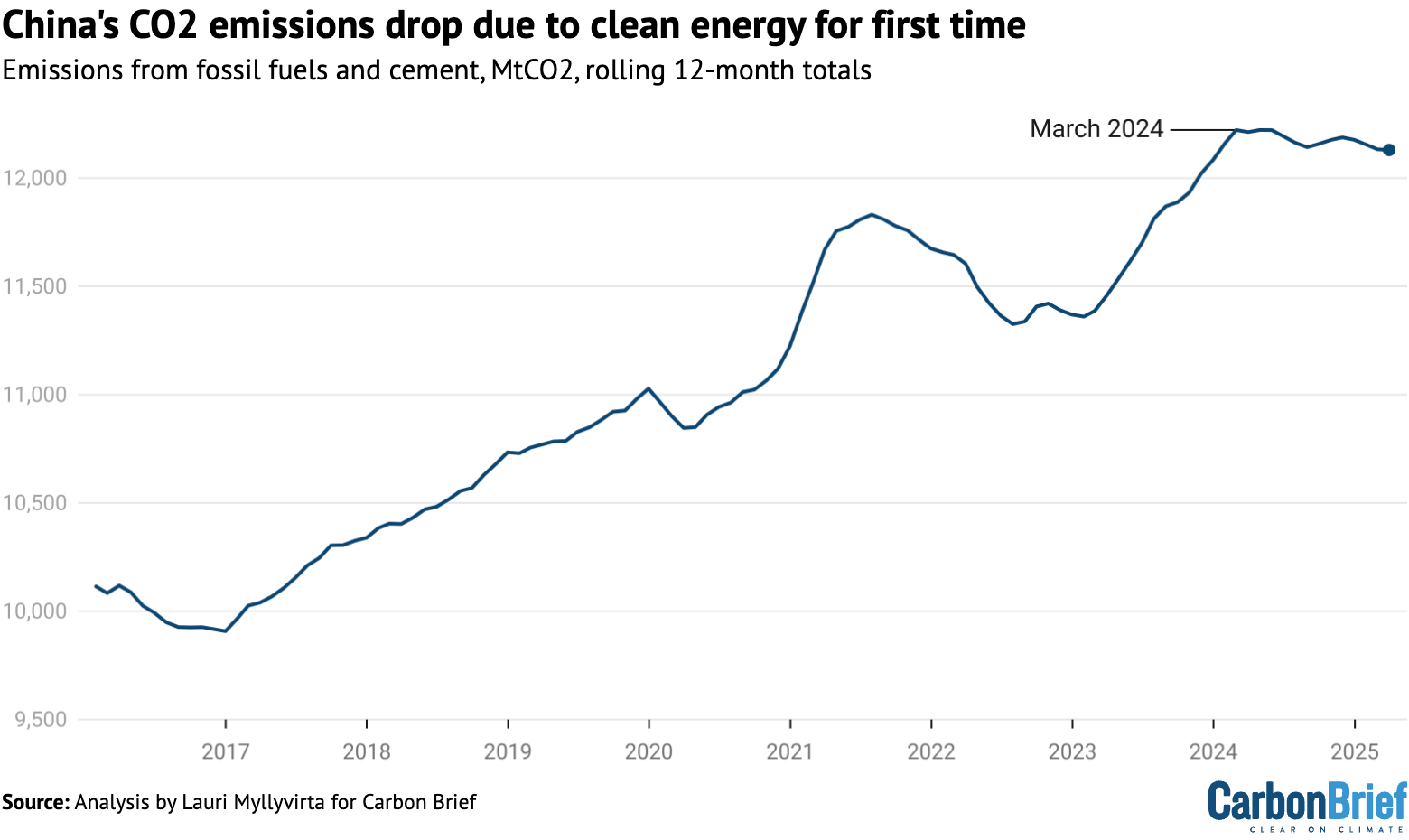 China's CO2 emissions drop due to clean energy for first time