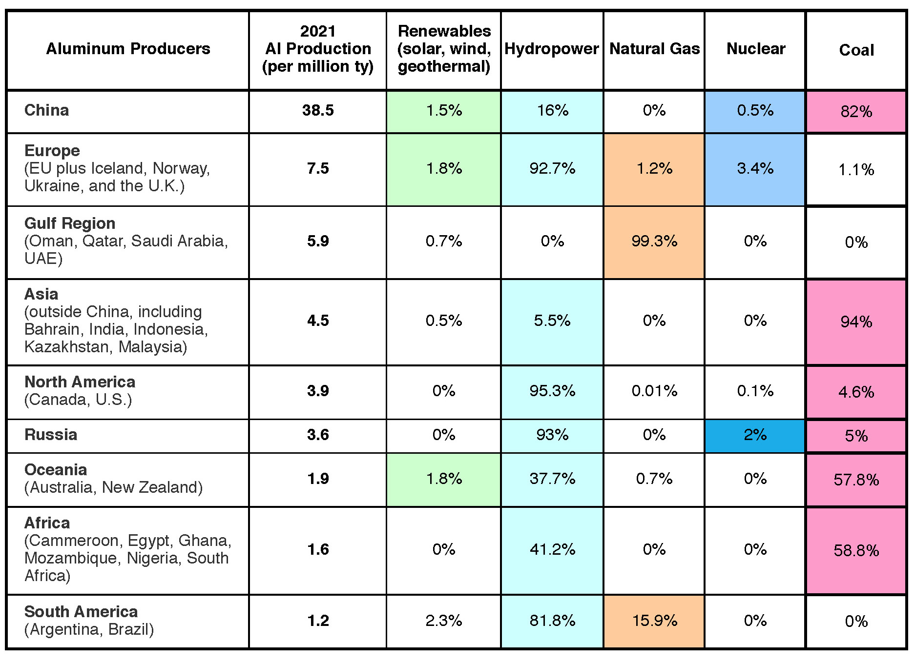 Table II. Percentage of power sources utilized by primary aluminum smelters in 2021. (Data compiled from the IAI and the U.S. Geological Survey.)7-8