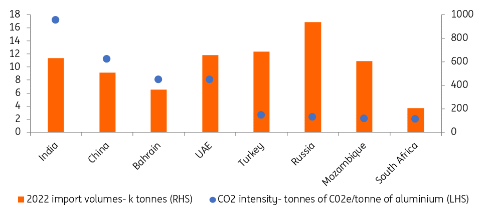 Source: Company reports, IAI, Eurostat, ING Research