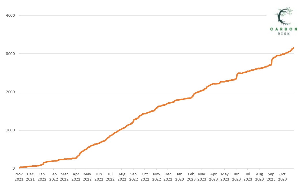 Celebrating two years of Carbon Risk