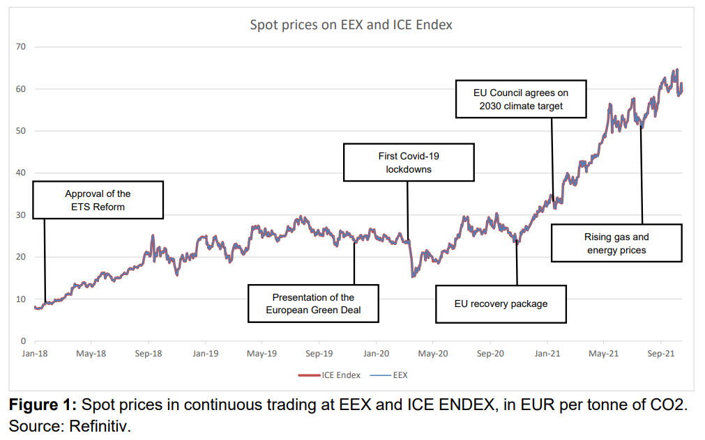 The changing fortunes of the EU carbon market