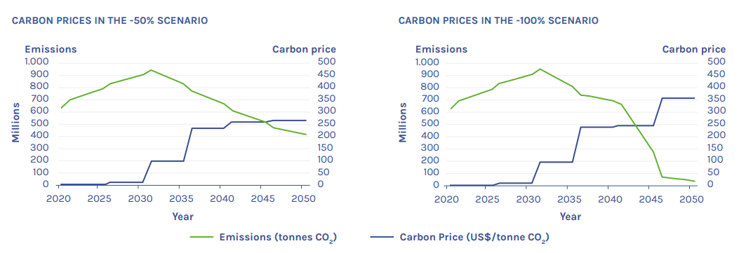 What price decarbonised shipping?
