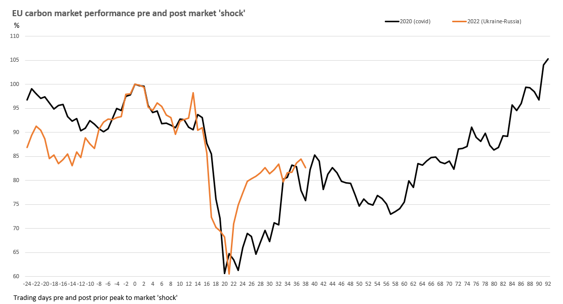 Carbon market tremors