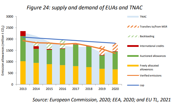 Repost: The EU carbon market and its stock-to-flow ratio