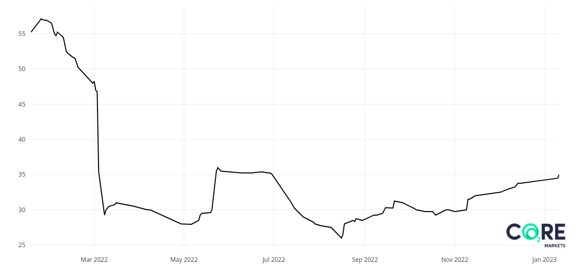 Australia's carbon price poised for bull market