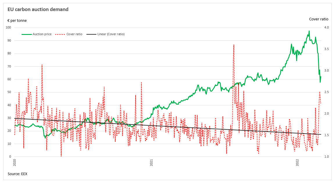 Everything you need to know about EU emission allowance (EUA) auctions